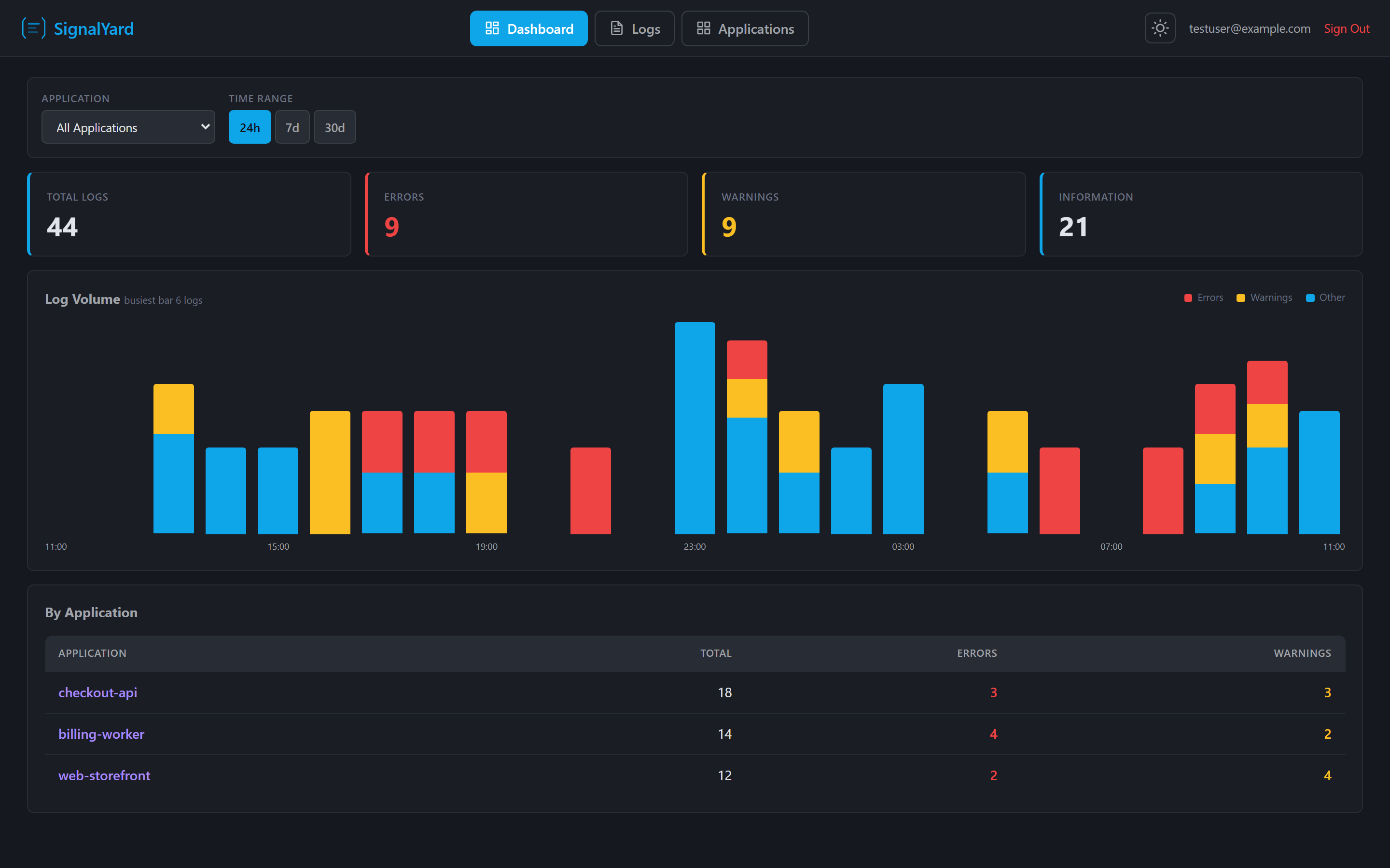 The SignalYard dashboard showing log volume over time, error and warning counts, and a per-application breakdown